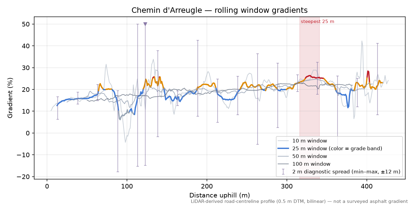 Chemin d'Arreugle rolling gradient profile