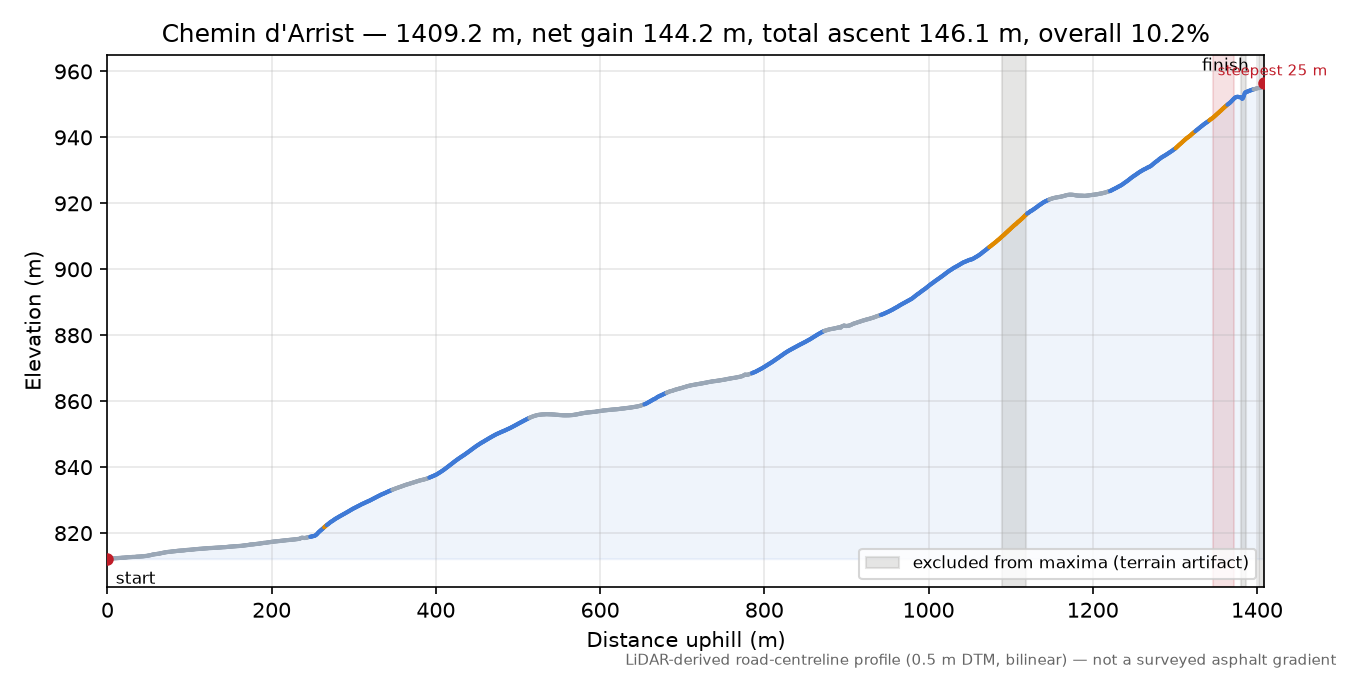 Chemin d'Arrist elevation profile