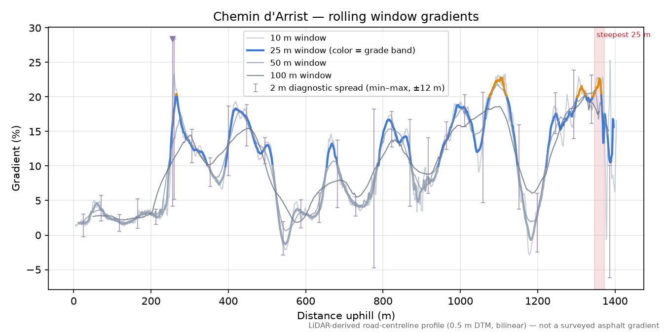 Chemin d'Arrist rolling gradient profile