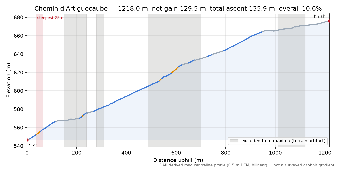 Chemin d'Artiguecaube elevation profile