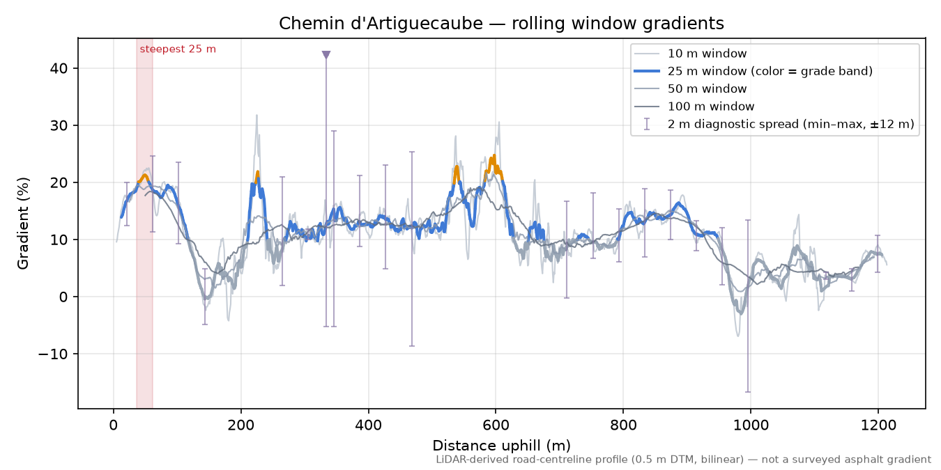 Chemin d'Artiguecaube rolling gradient profile