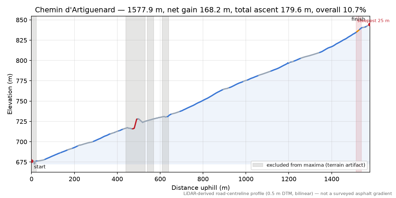 Chemin d'Artiguenard elevation profile