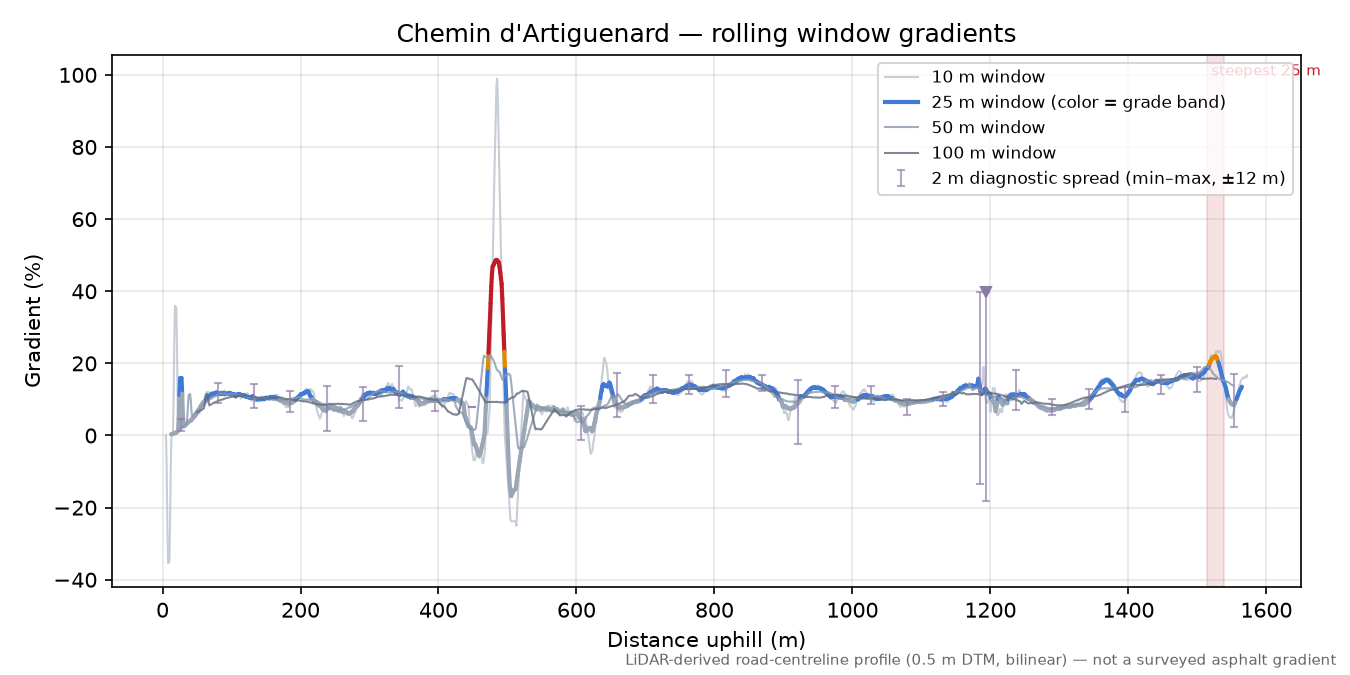 Chemin d'Artiguenard rolling gradient profile