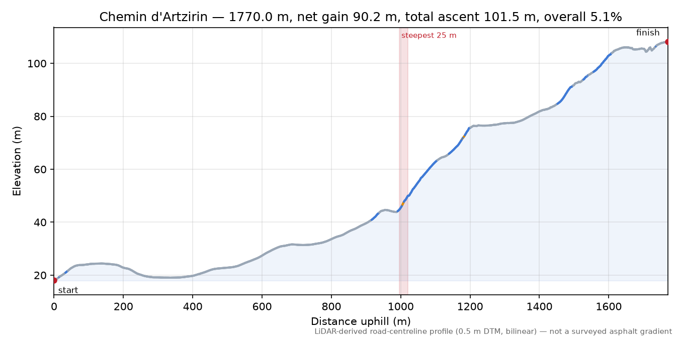 Chemin d'Artzirin elevation profile