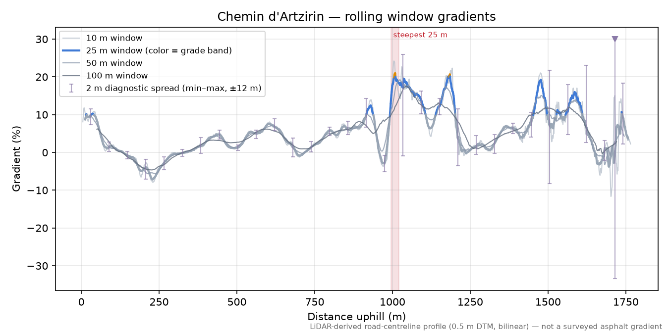 Chemin d'Artzirin rolling gradient profile