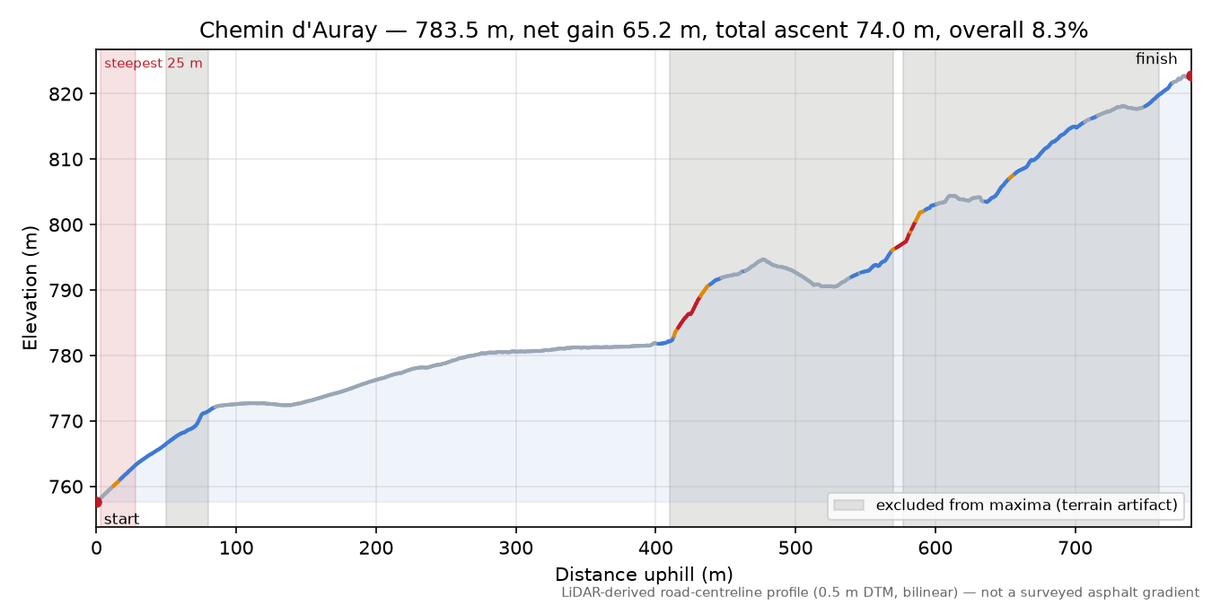Chemin d'Auray elevation profile