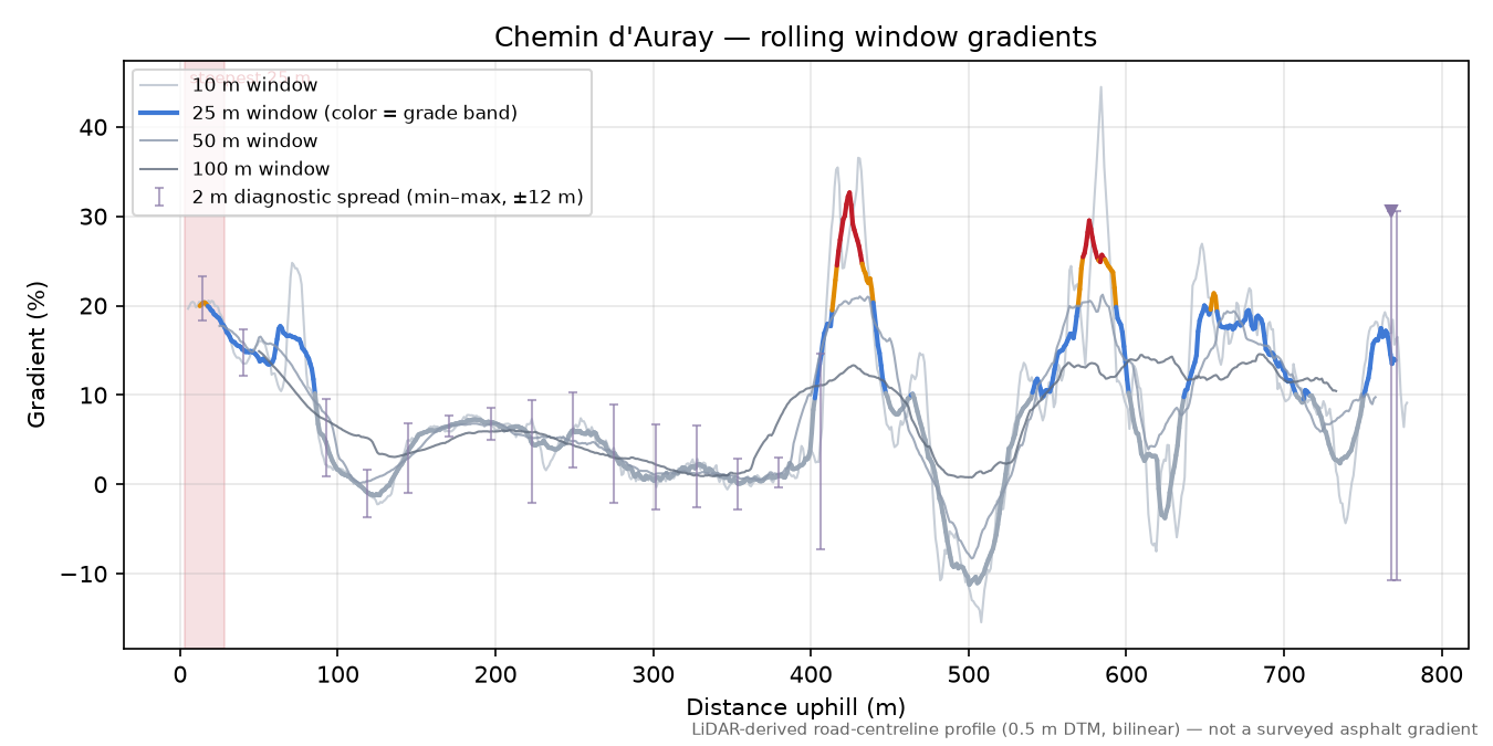 Chemin d'Auray rolling gradient profile