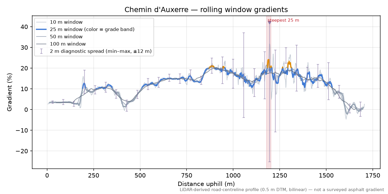 Chemin d'Auxerre rolling gradient profile