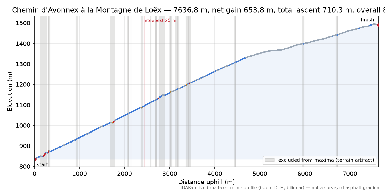 Chemin d'Avonnex à la Montagne de Loëx elevation profile