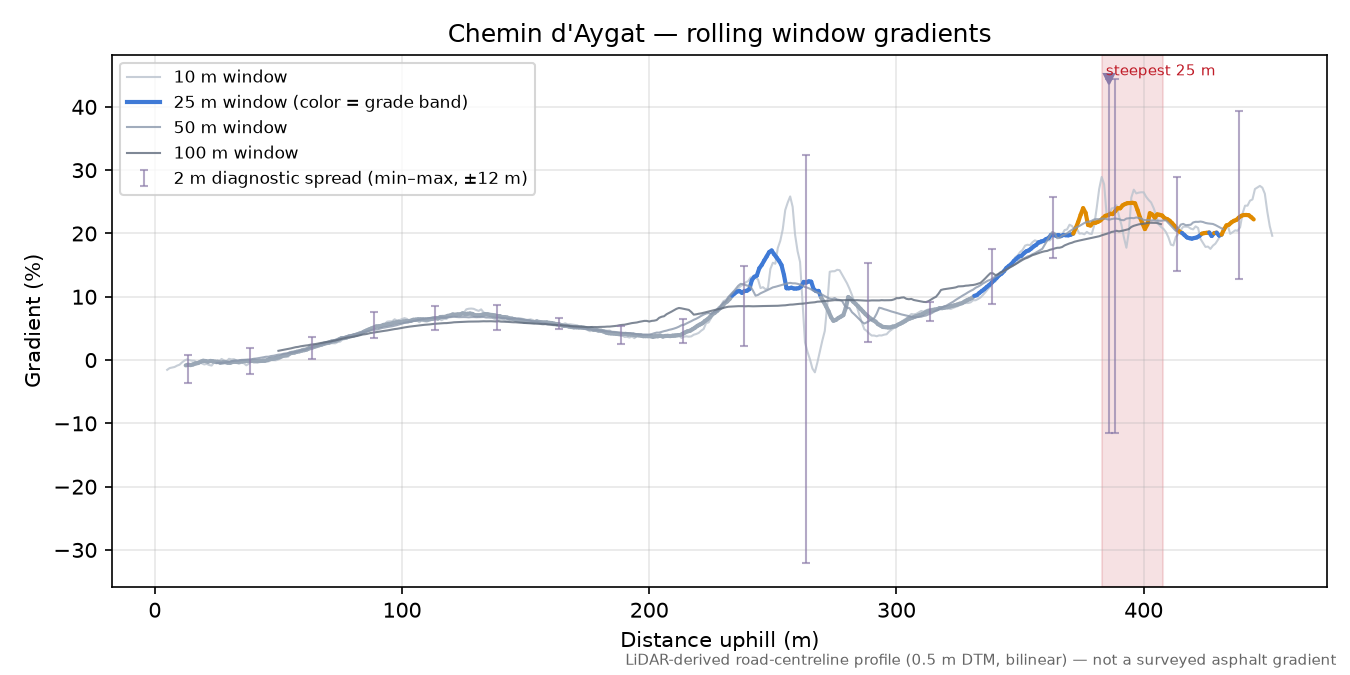 Chemin d'Aygat rolling gradient profile