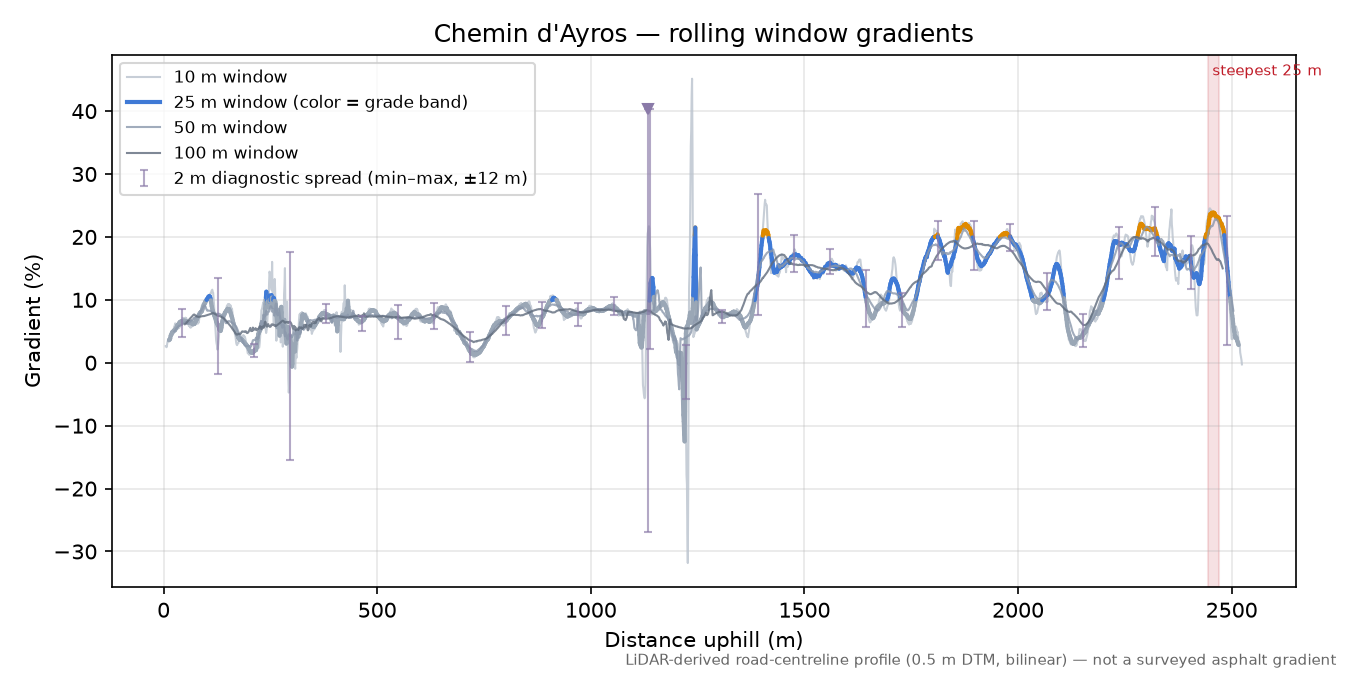 Chemin d'Ayros rolling gradient profile