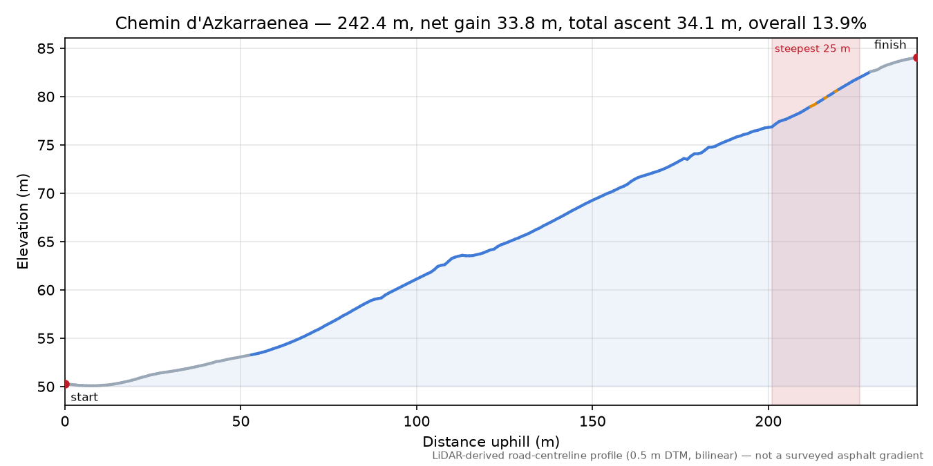Chemin d'Azkarraenea elevation profile