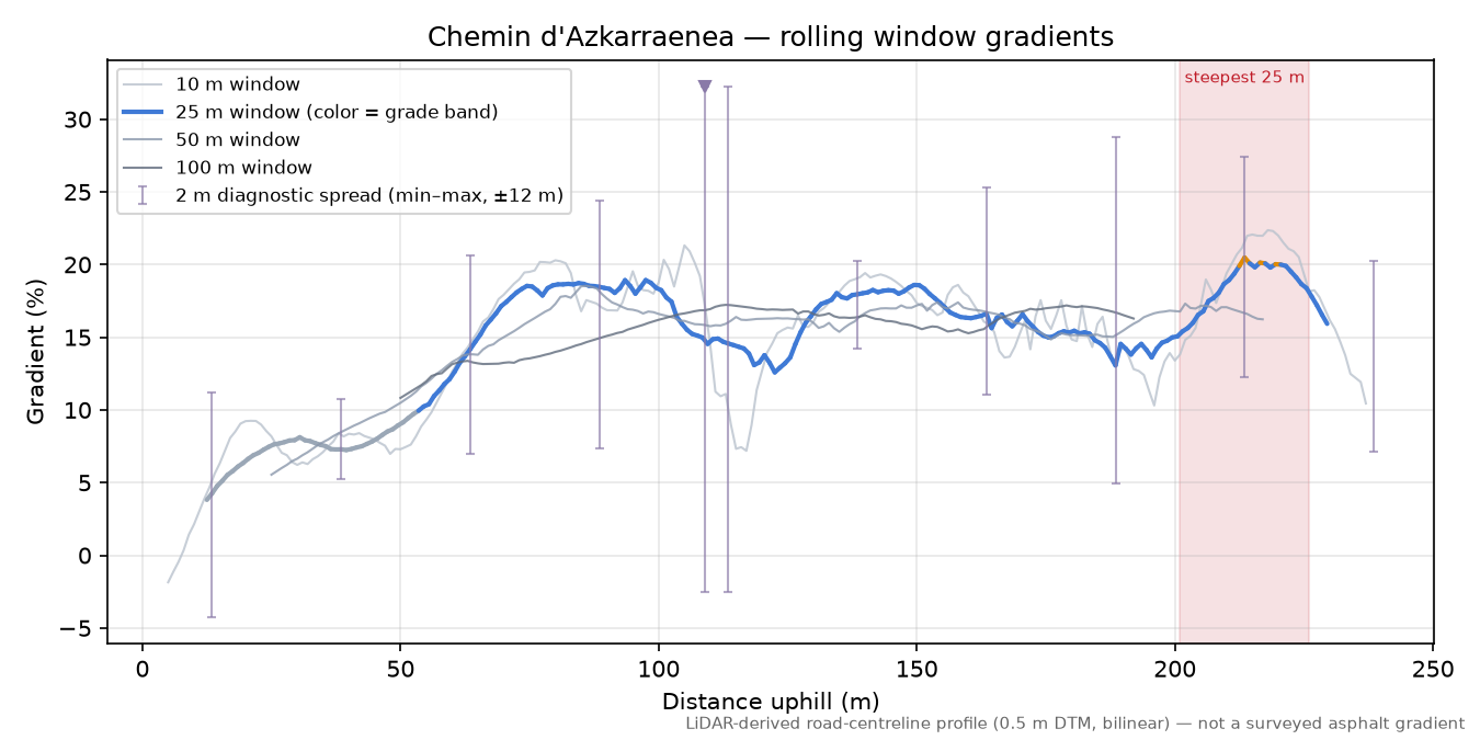 Chemin d'Azkarraenea rolling gradient profile