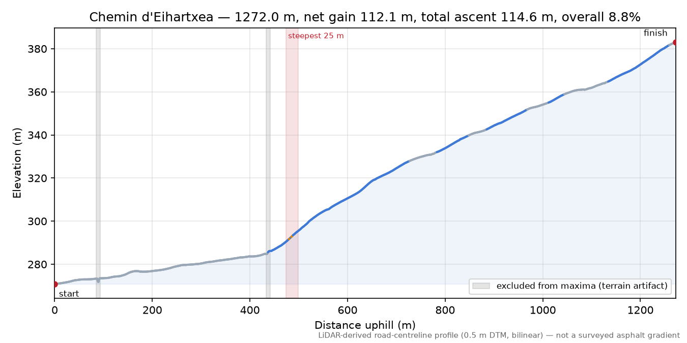 Chemin d'Eihartxea elevation profile