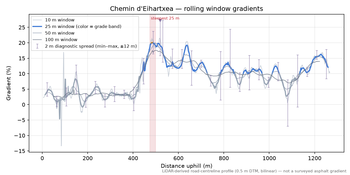 Chemin d'Eihartxea rolling gradient profile