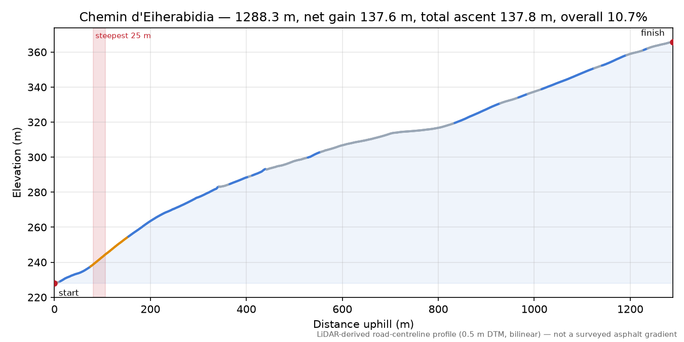 Chemin d'Eiherabidia elevation profile