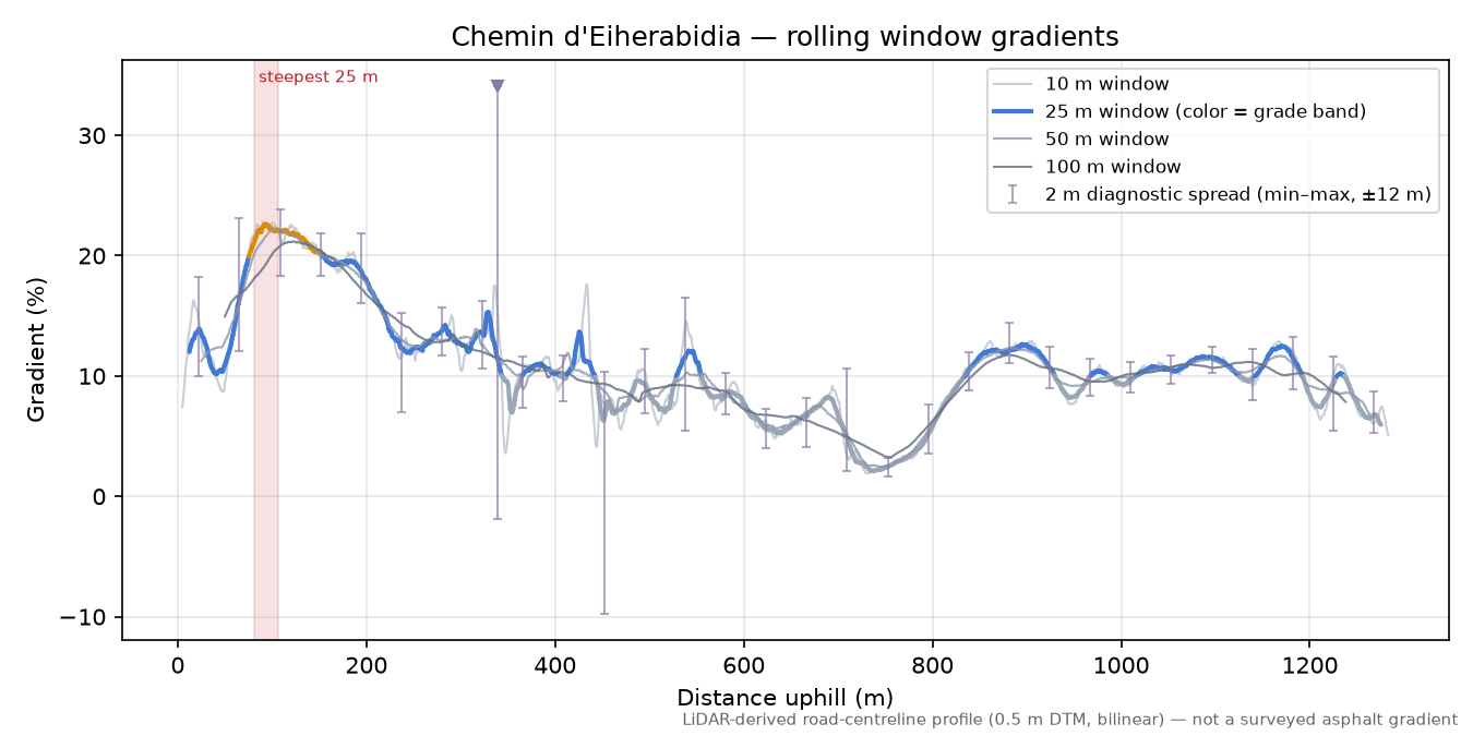 Chemin d'Eiherabidia rolling gradient profile