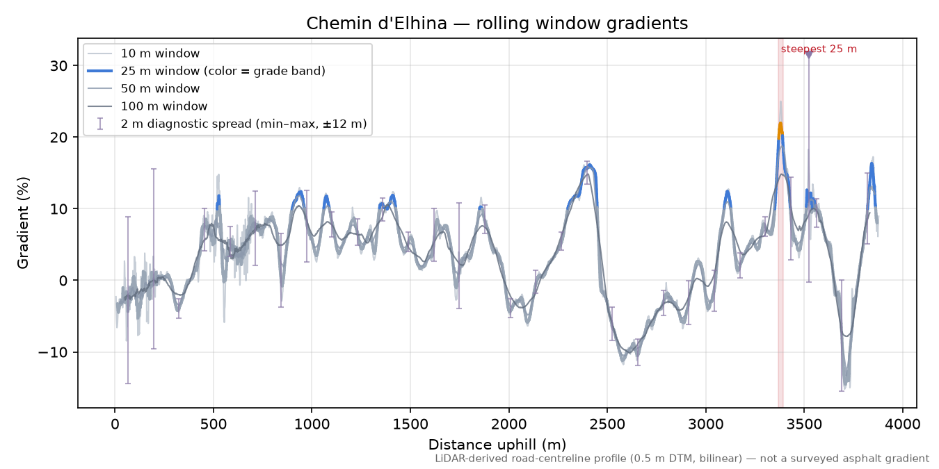 Chemin d'Elhina rolling gradient profile