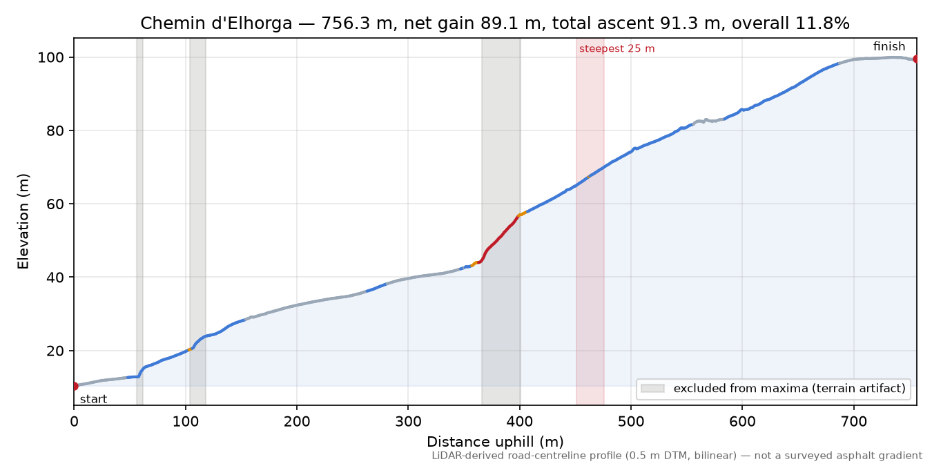 Chemin d'Elhorga elevation profile