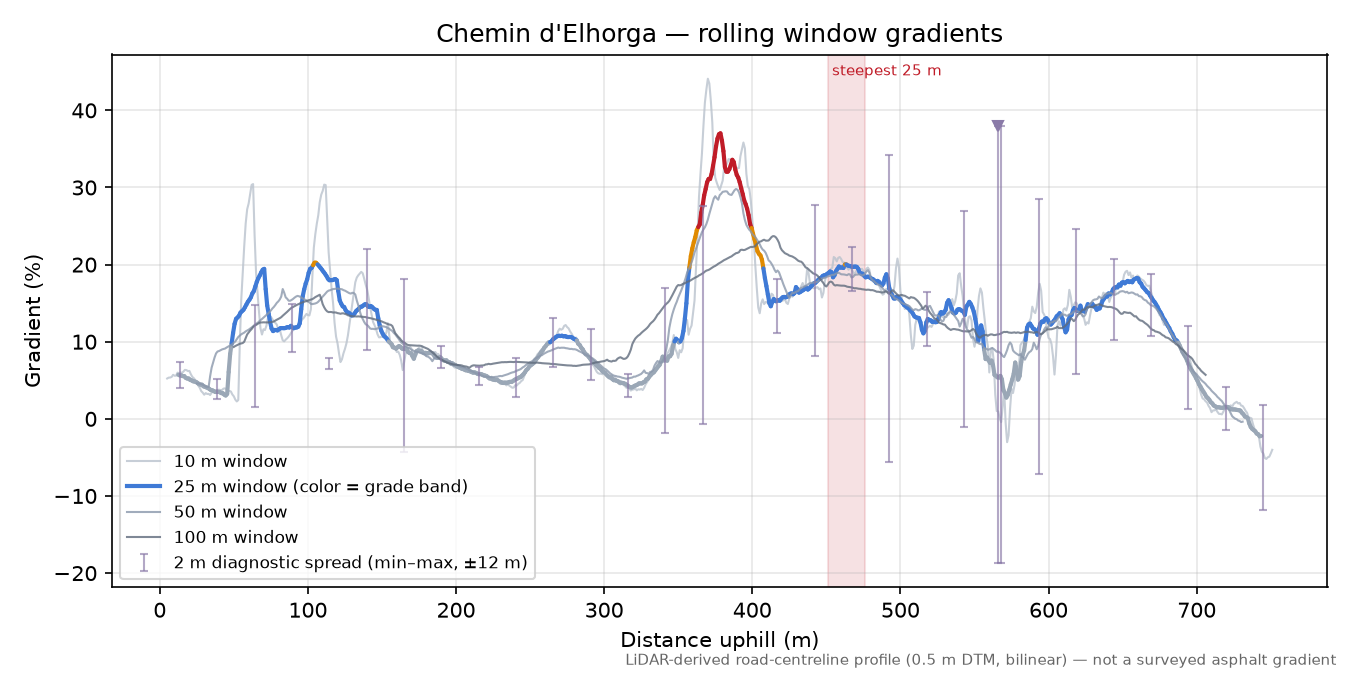 Chemin d'Elhorga rolling gradient profile