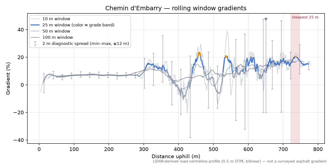 Chemin d'Embarry rolling gradient profile