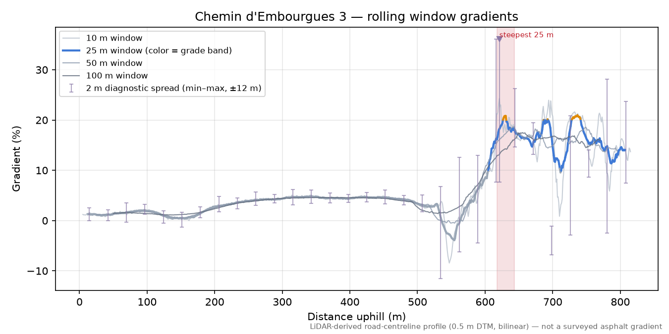 Chemin d'Embourgues 3 rolling gradient profile