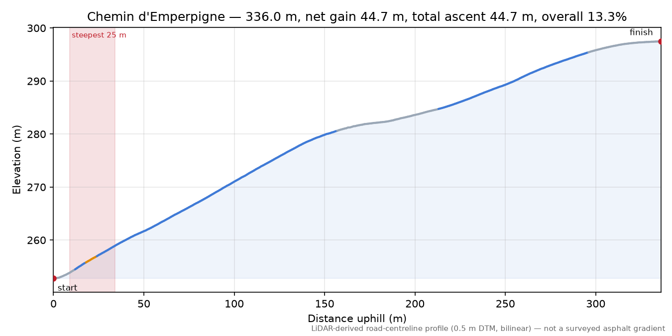 Chemin d'Emperpigne elevation profile