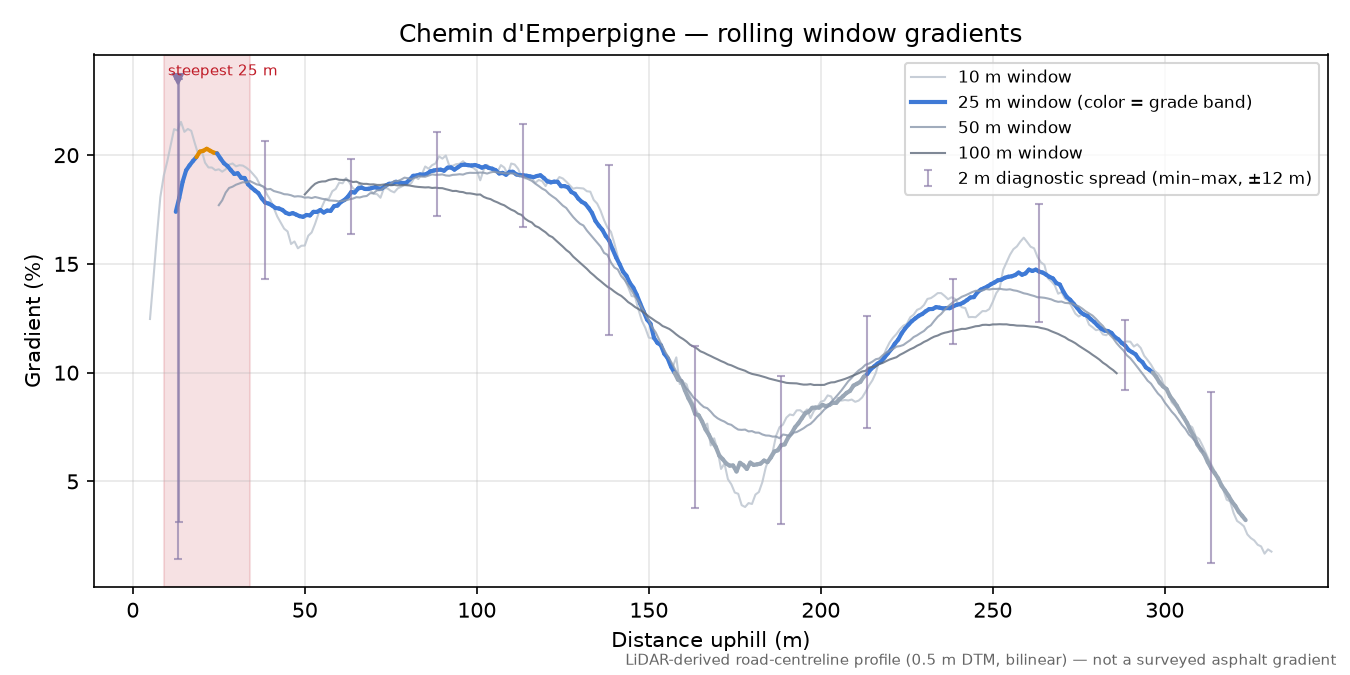 Chemin d'Emperpigne rolling gradient profile