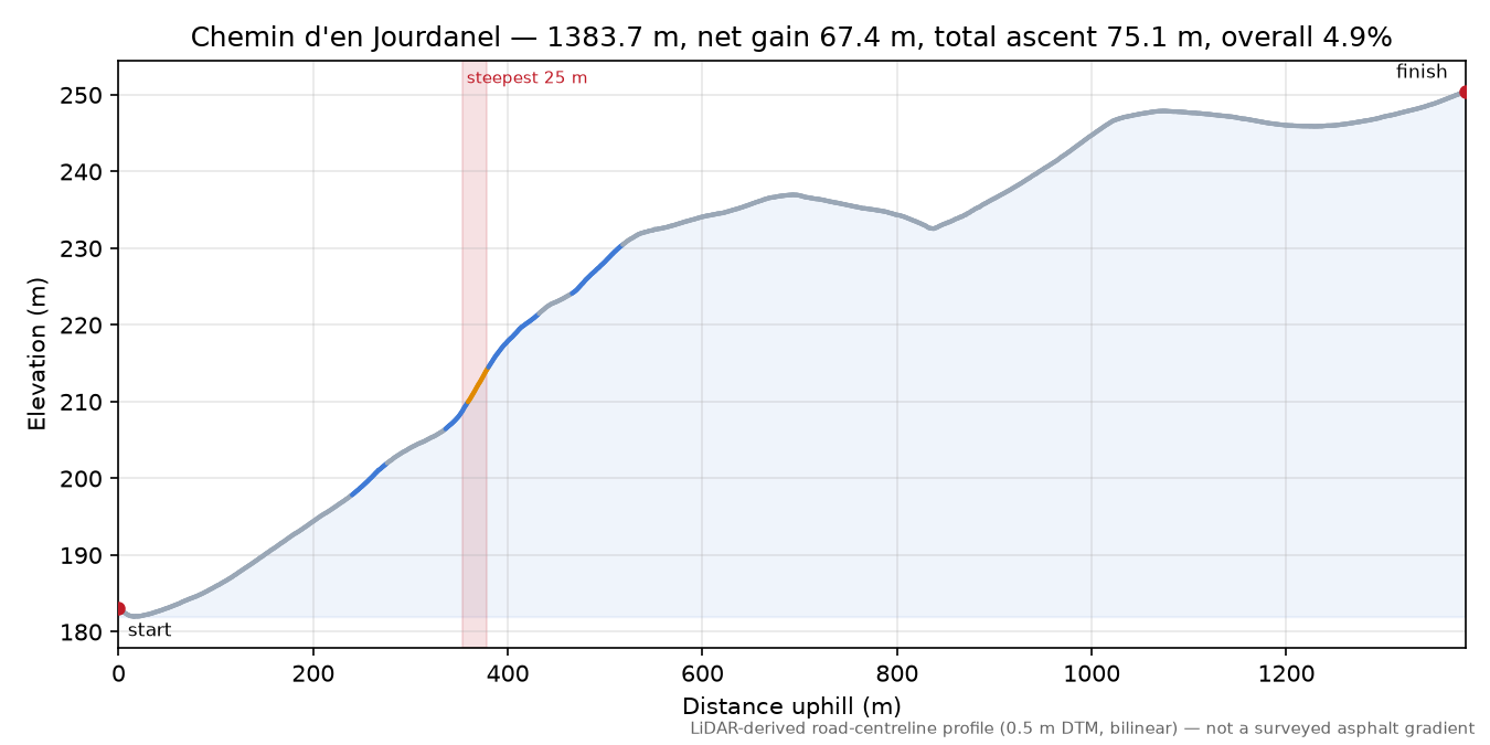 Chemin d'en Jourdanel elevation profile