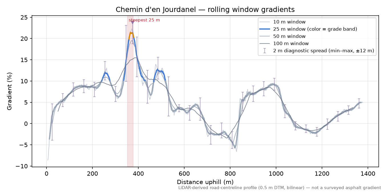 Chemin d'en Jourdanel rolling gradient profile