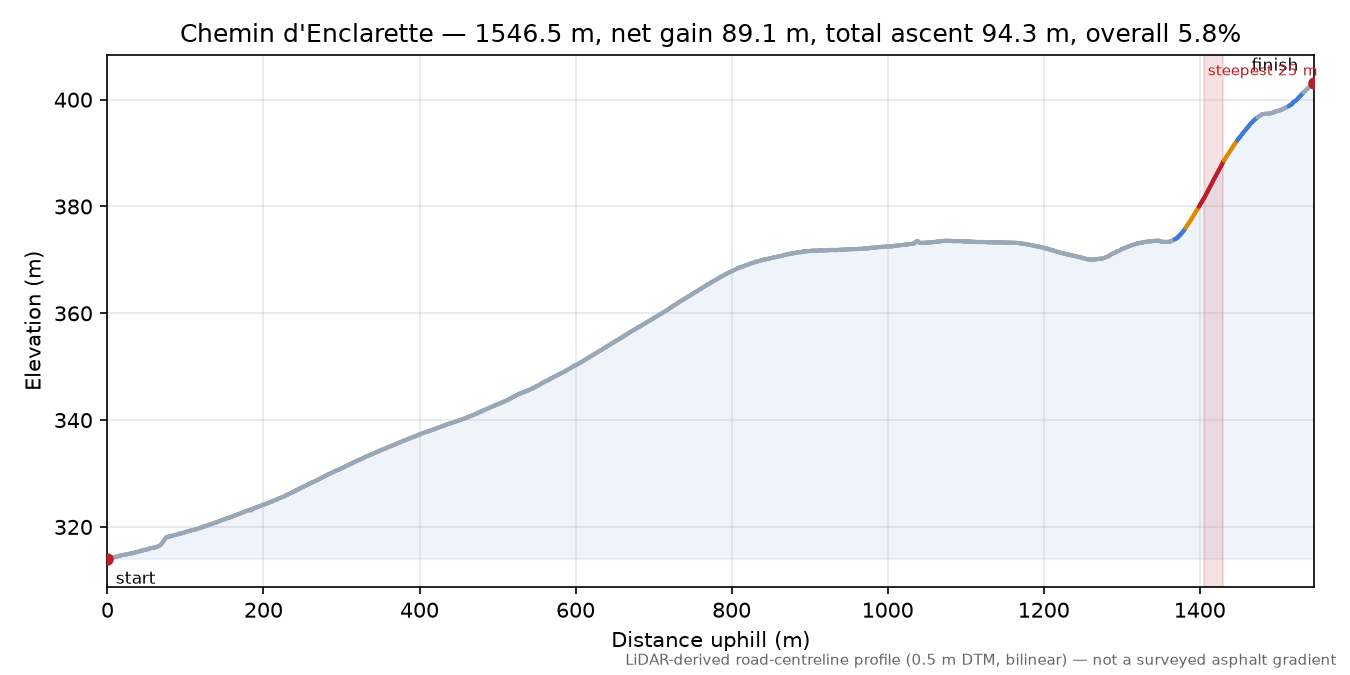 Chemin d'Enclarette elevation profile