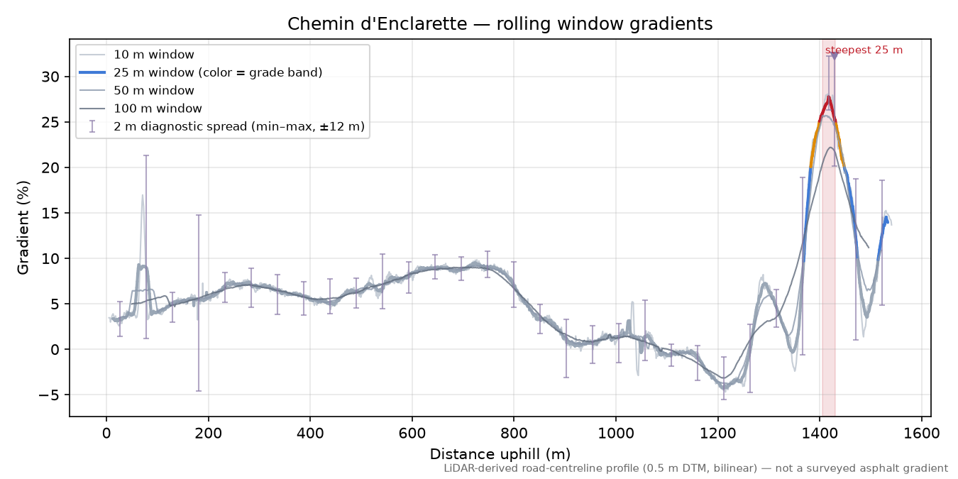 Chemin d'Enclarette rolling gradient profile