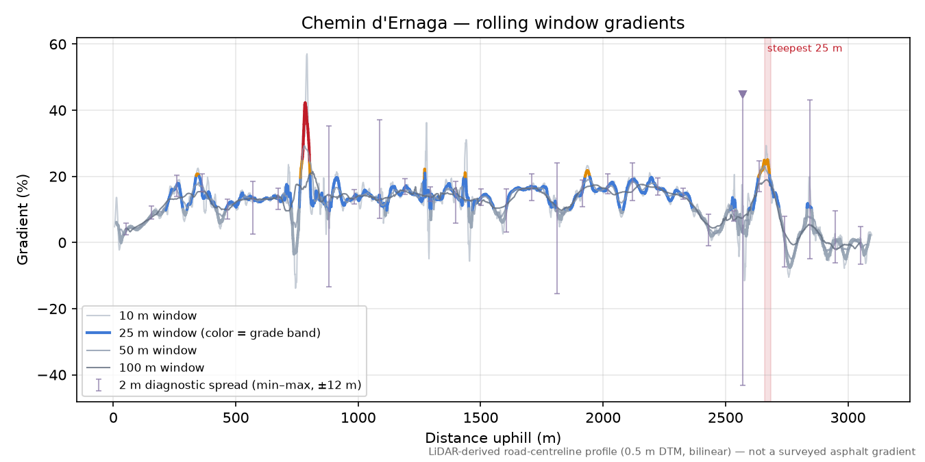 Chemin d'Ernaga rolling gradient profile