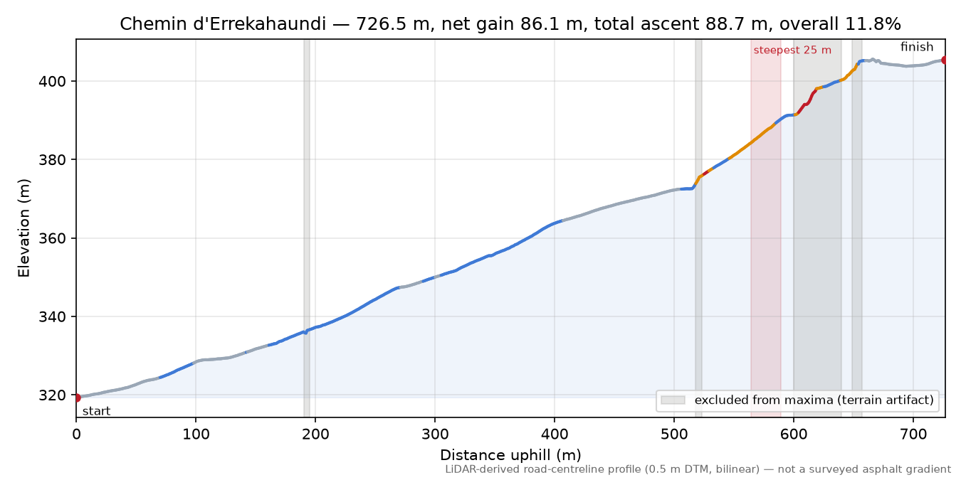 Chemin d'Errekahaundi elevation profile