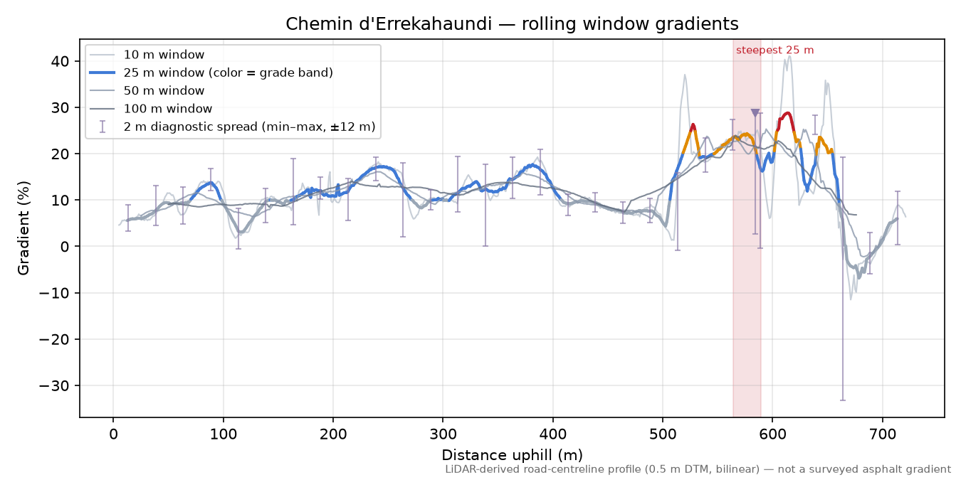 Chemin d'Errekahaundi rolling gradient profile