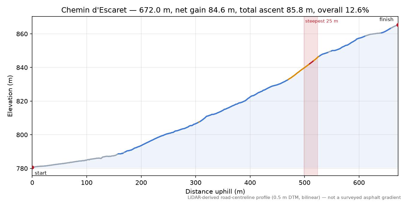 Chemin d'Escaret elevation profile