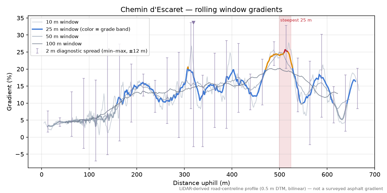 Chemin d'Escaret rolling gradient profile