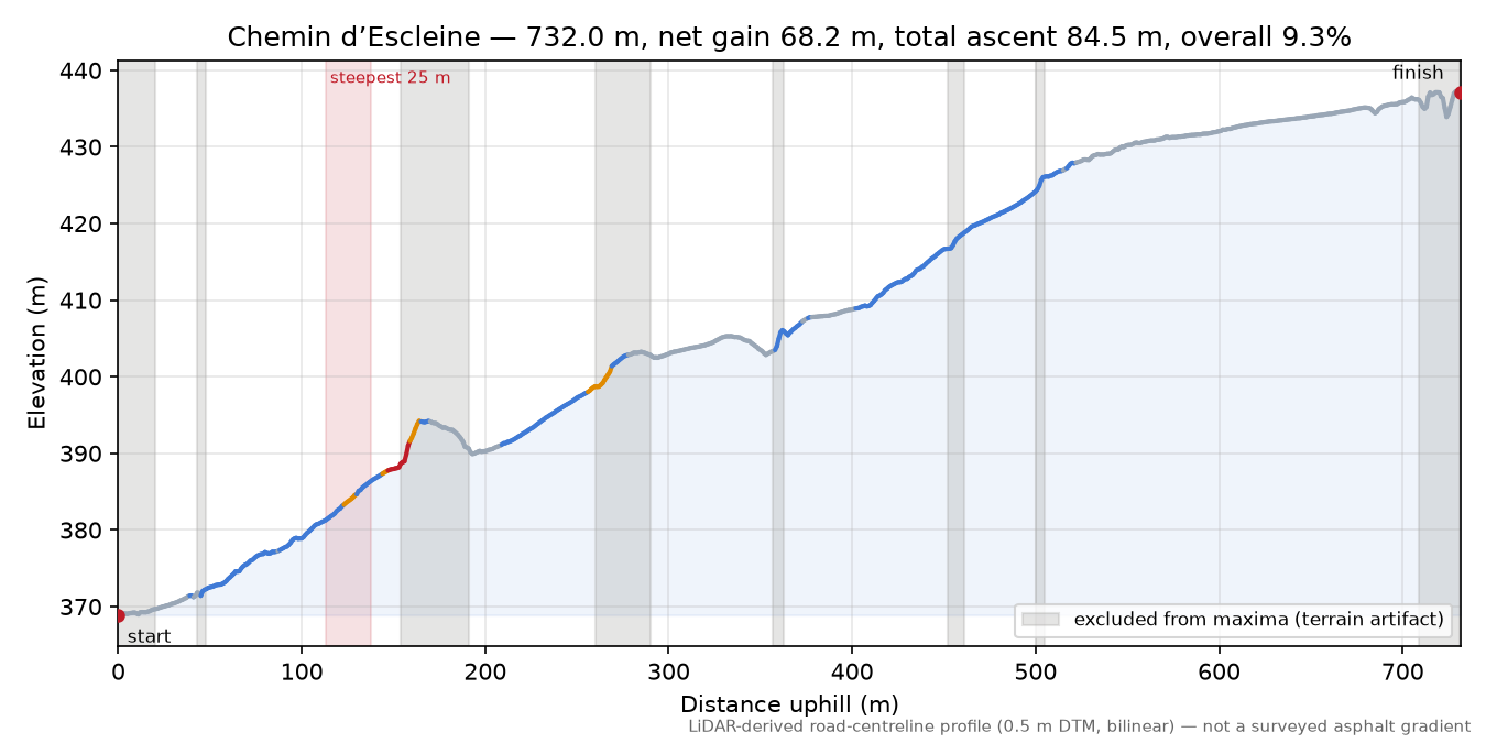 Chemin d’Escleine elevation profile