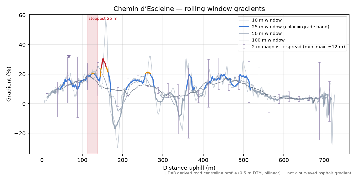 Chemin d’Escleine rolling gradient profile