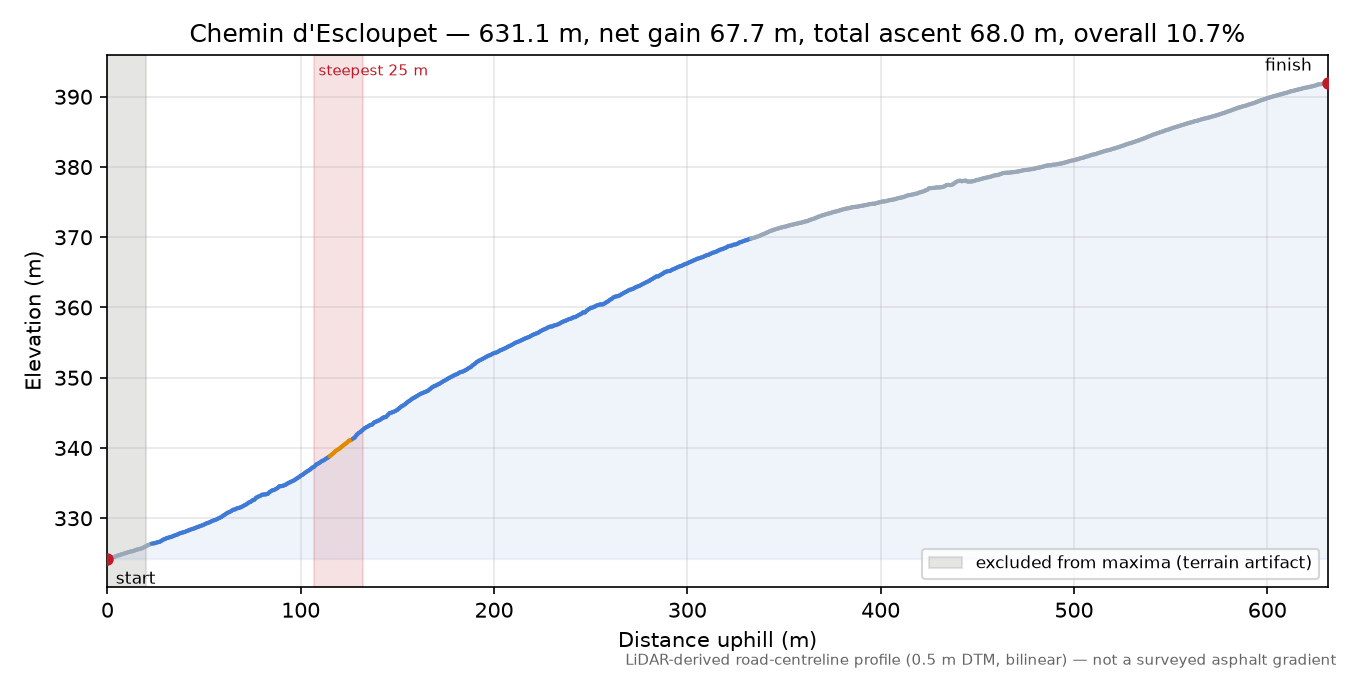 Chemin d'Escloupet elevation profile