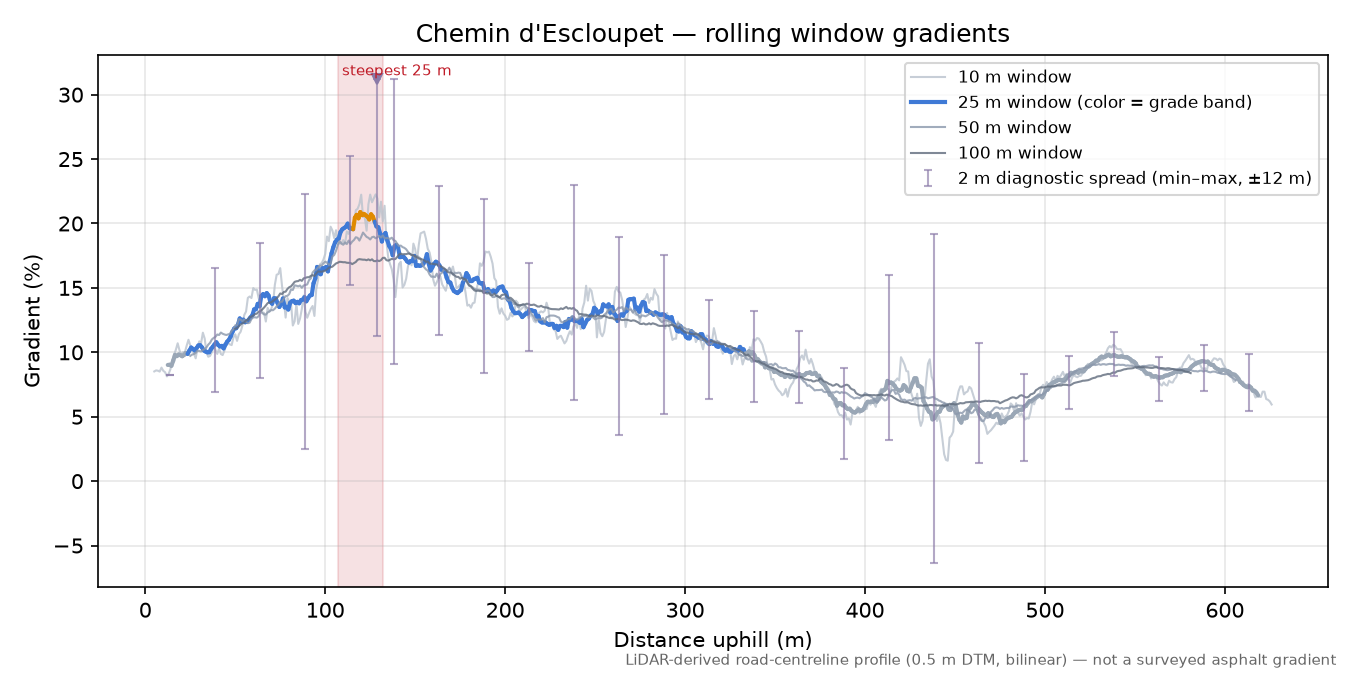 Chemin d'Escloupet rolling gradient profile