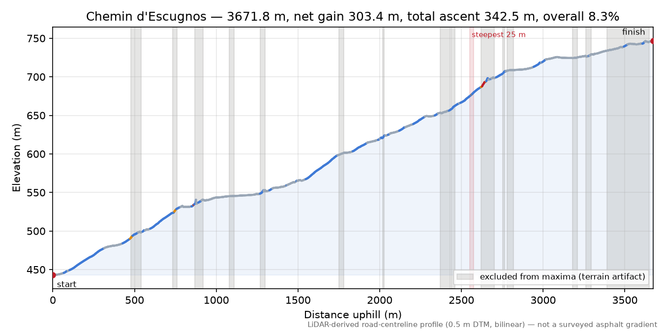 Chemin d'Escugnos elevation profile