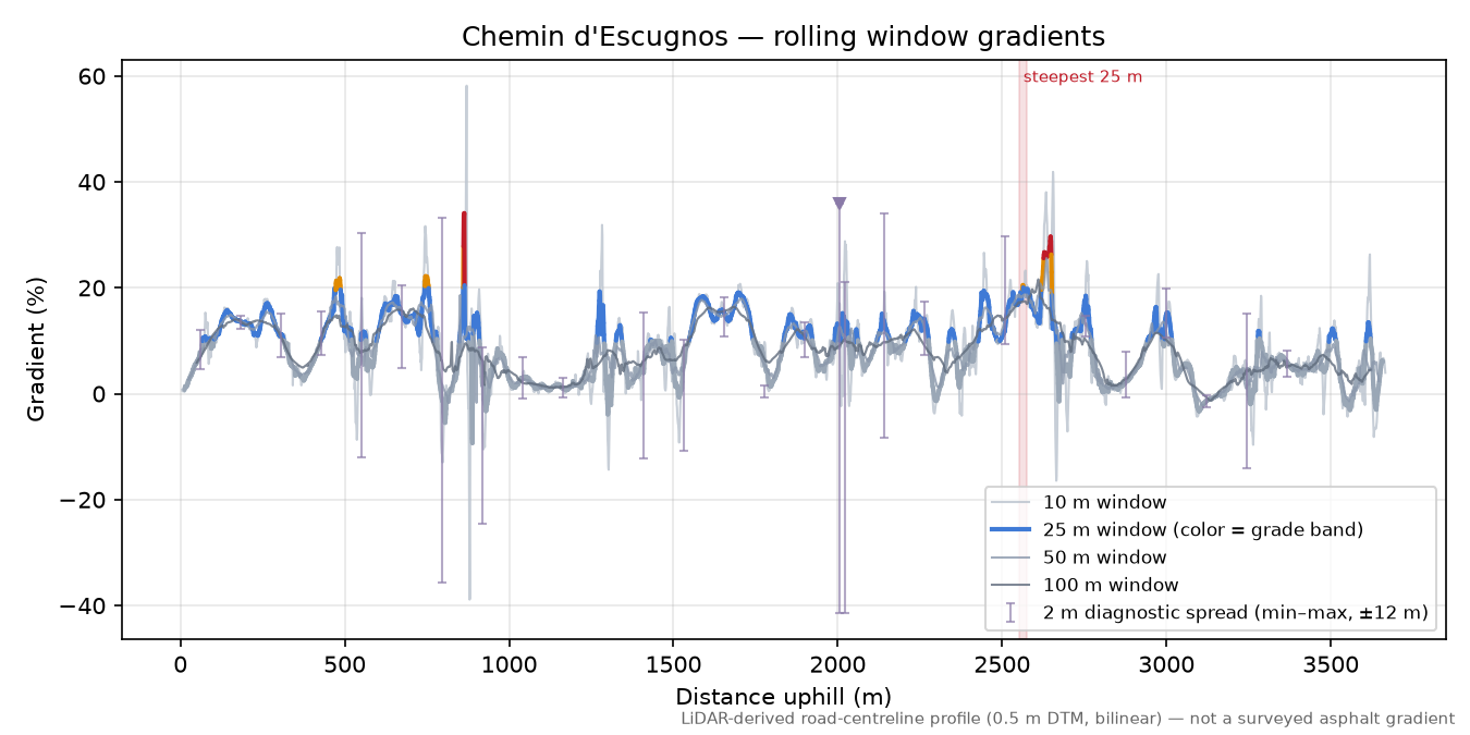 Chemin d'Escugnos rolling gradient profile