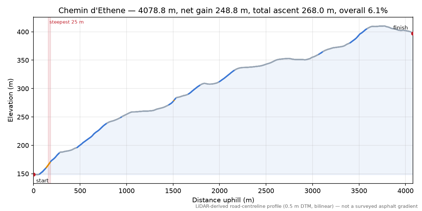 Chemin d'Ethene elevation profile