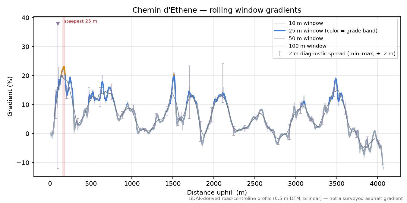 Chemin d'Ethene rolling gradient profile