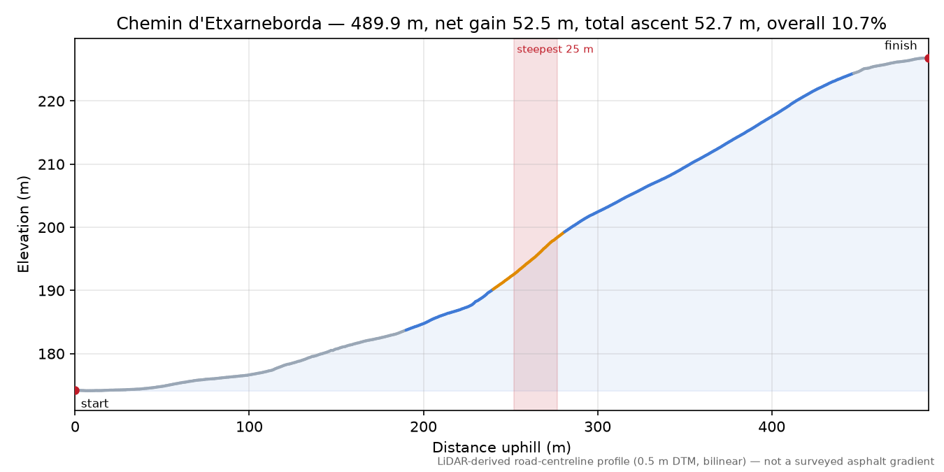 Chemin d'Etxarneborda elevation profile
