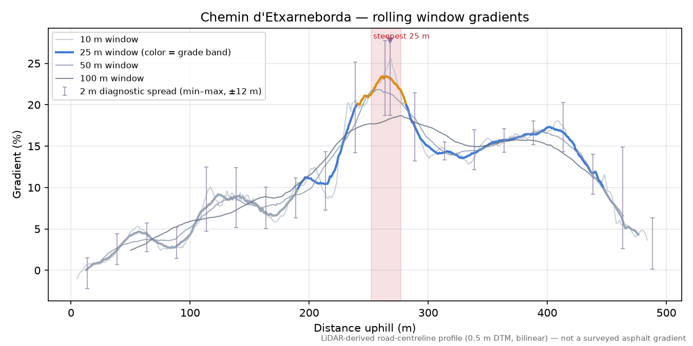 Chemin d'Etxarneborda rolling gradient profile