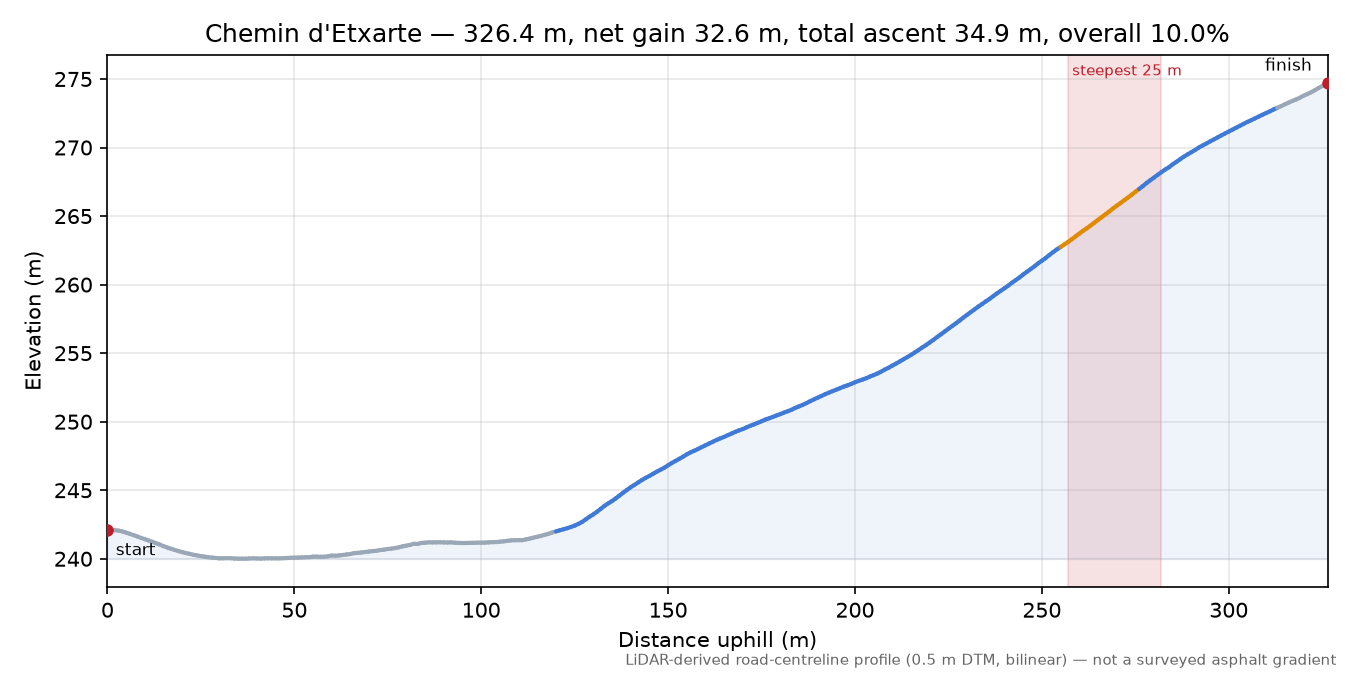 Chemin d'Etxarte elevation profile
