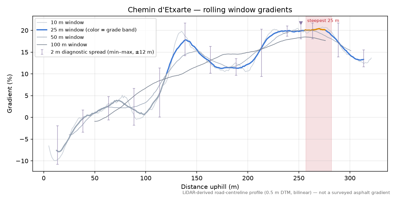 Chemin d'Etxarte rolling gradient profile