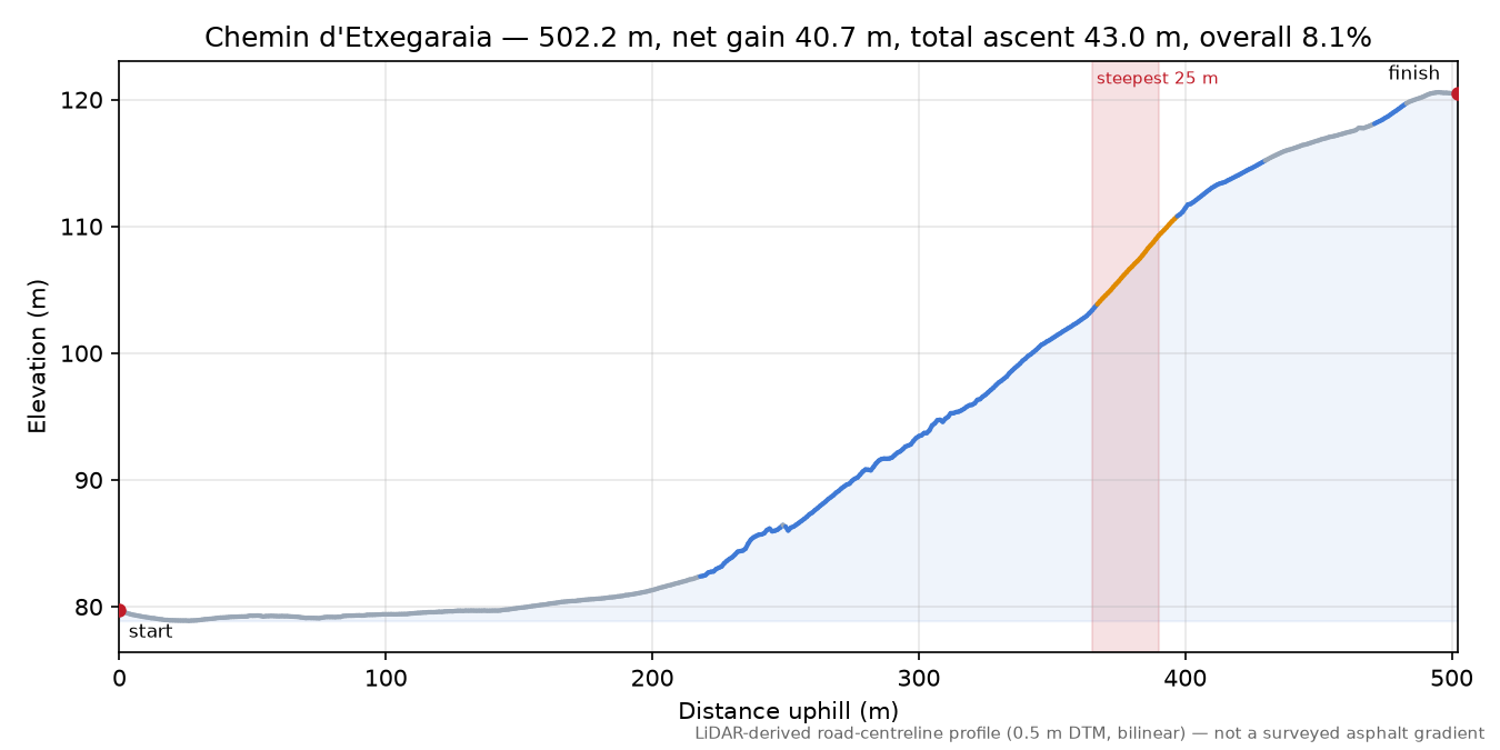 Chemin d'Etxegaraia elevation profile